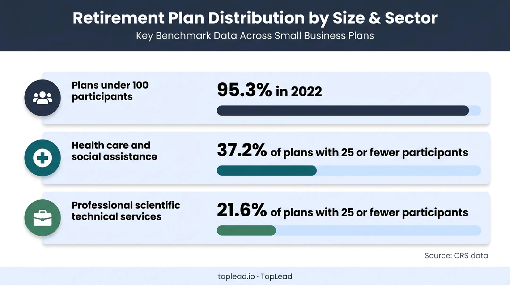 Cash balance plan market concentration by participant size and sector