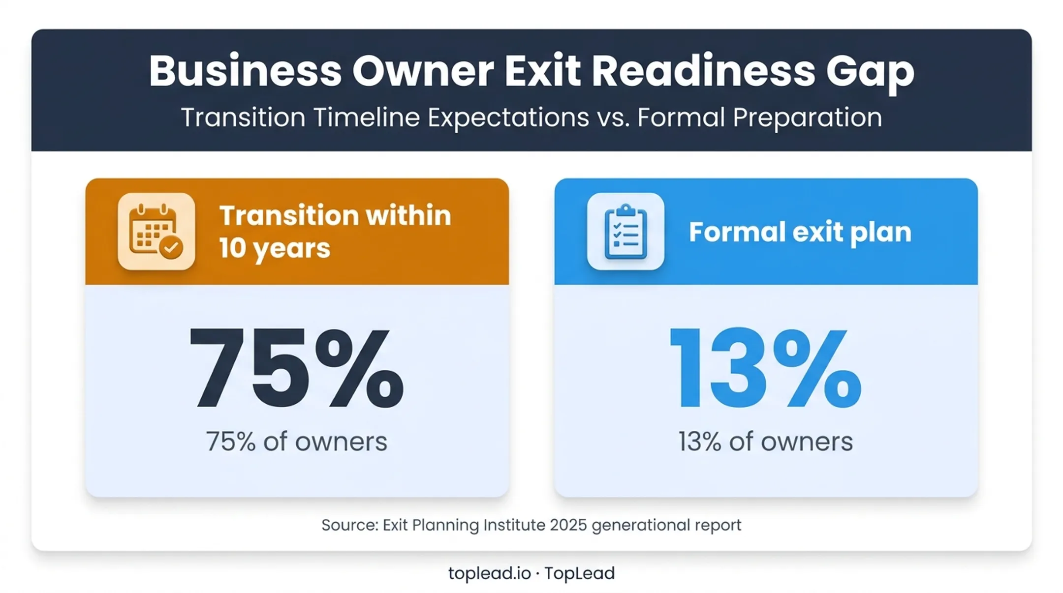 Business succession urgency comparison showing owner transition and exit planning gaps