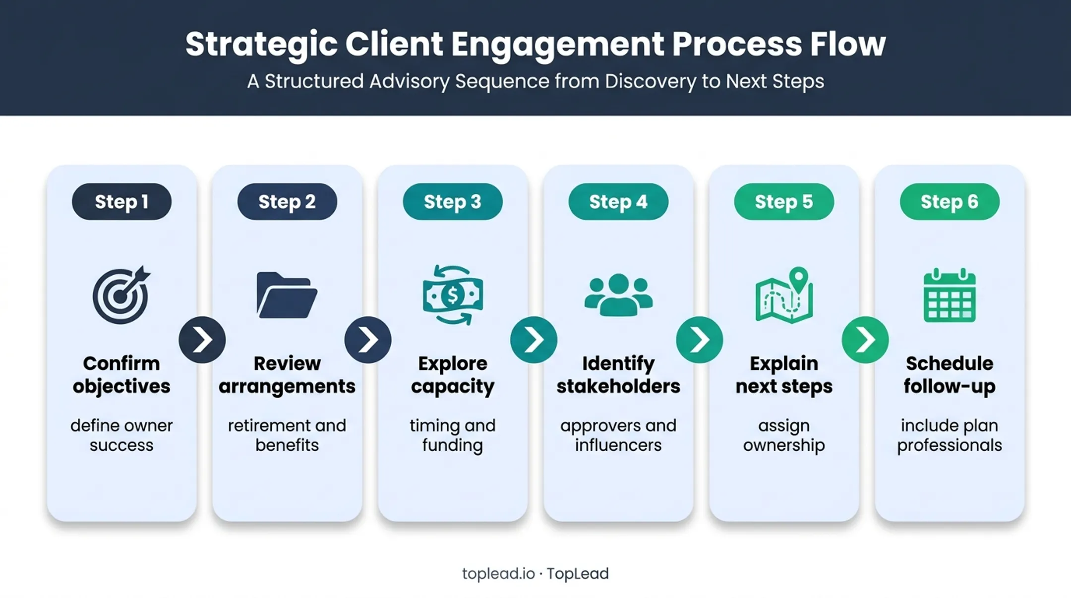 Six-step cash balance plan discovery call flow for qualified prospects