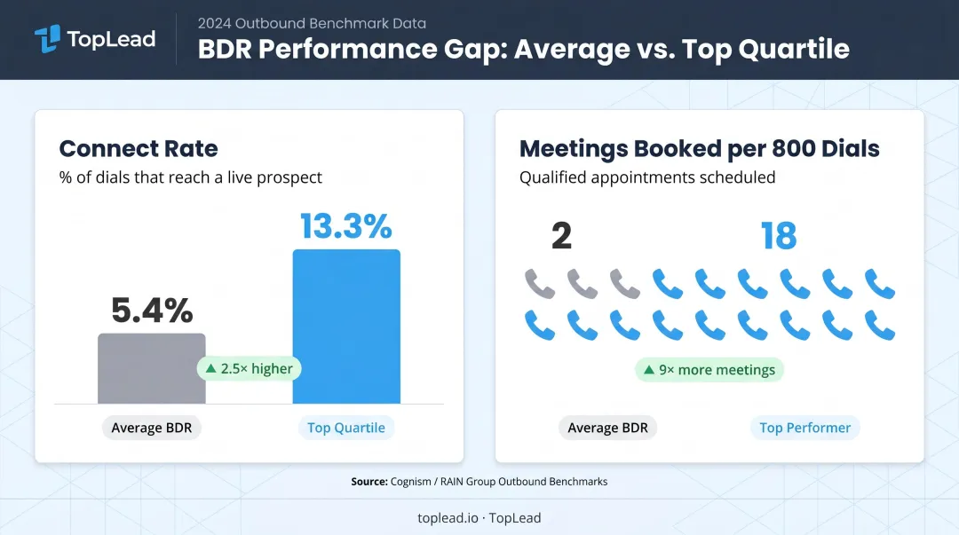 Cold outreach connect rate and meetings booked comparison average versus top BDR performers
