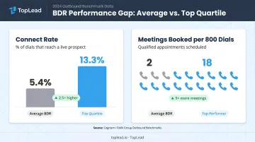 Cold outreach connect rate and meetings booked comparison average versus top BDR performers