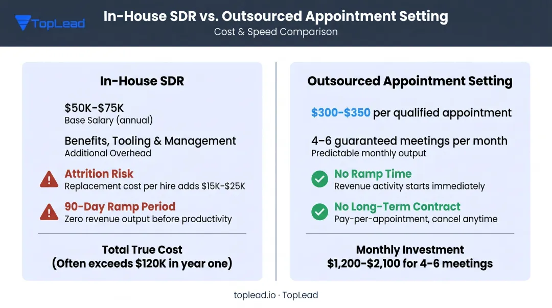 In-house SDR hiring cost and ramp time versus outsourced appointment setting cost comparison