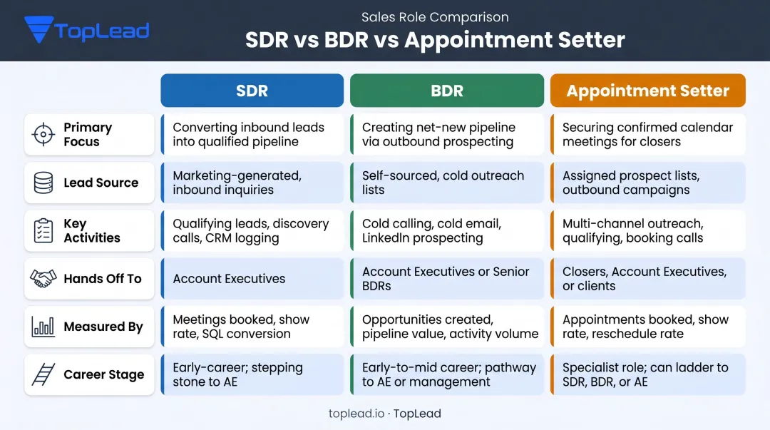 SDR versus BDR versus appointment setter role comparison table infographic