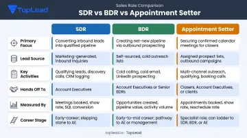 SDR versus BDR versus appointment setter role comparison table infographic
