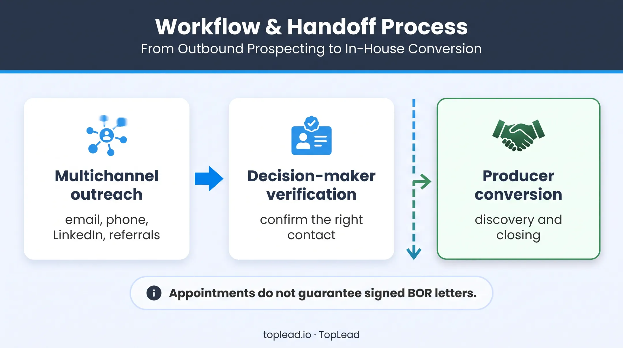Multichannel insurance prospecting workflow from outreach to BOR opportunity
