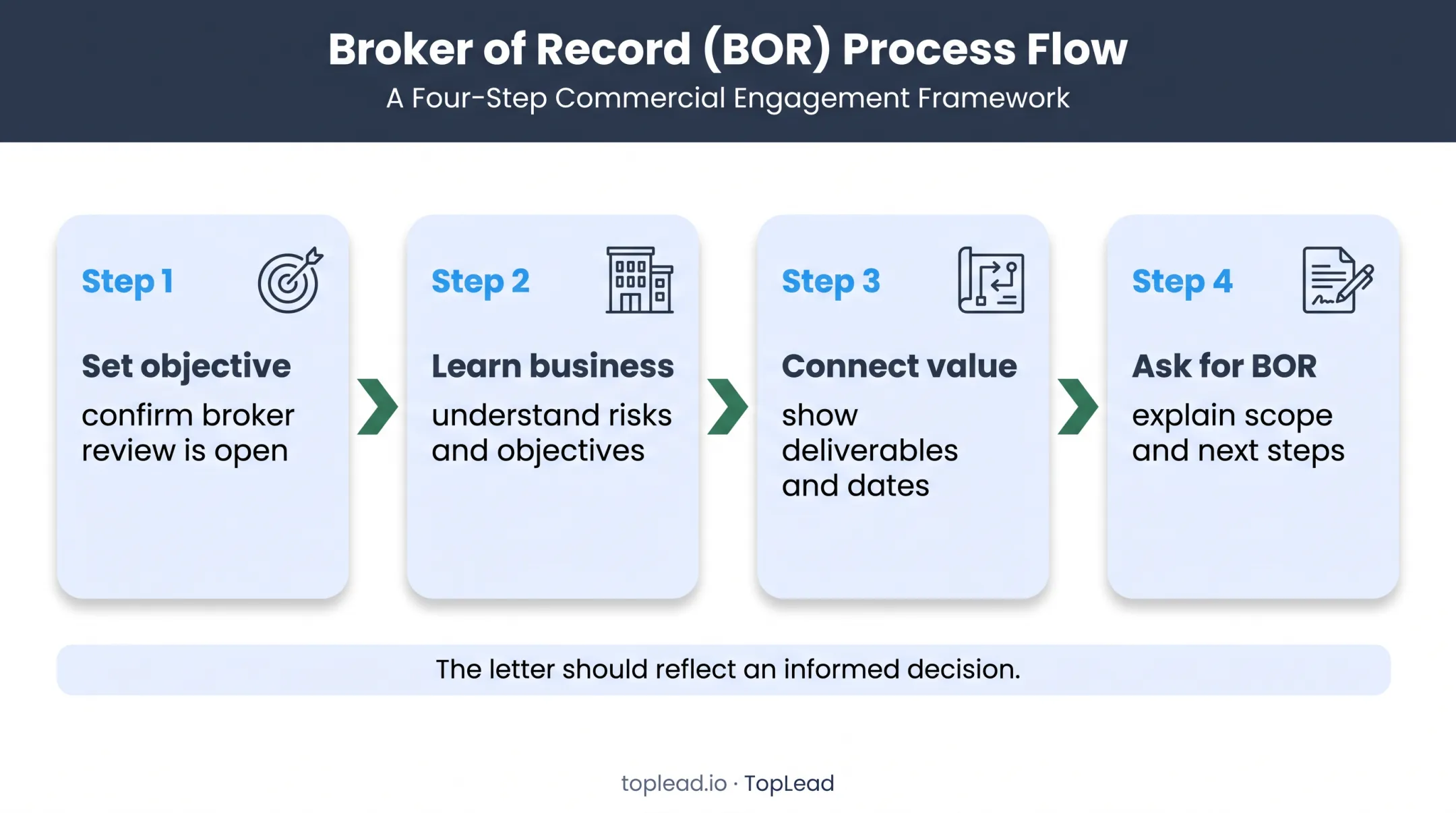 Four-step broker of record meeting process from discovery to signed request