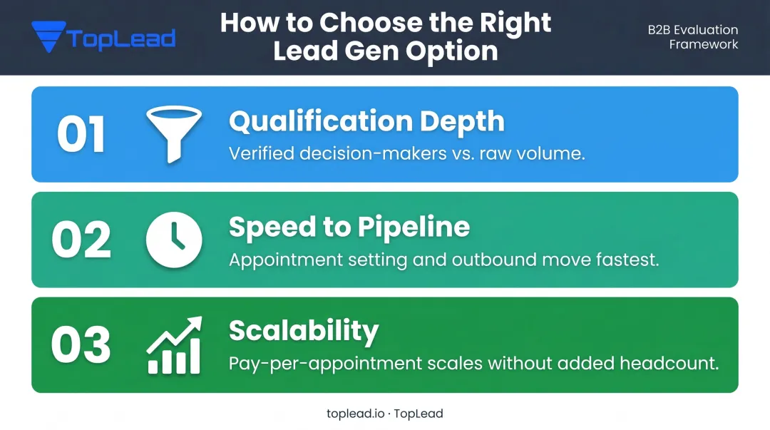 three criteria framework for evaluating niche B2B lead generation options decision guide