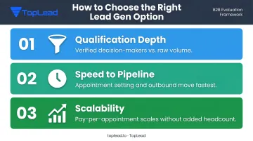 three criteria framework for evaluating niche B2B lead generation options decision guide