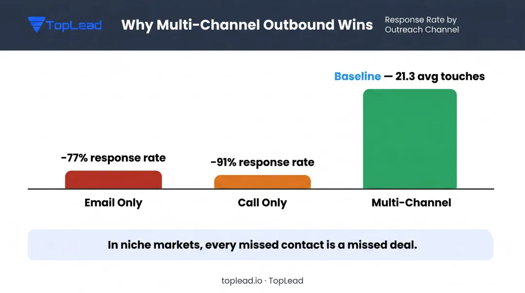 multi-channel outbound vs single-channel response rate comparison bar chart infographic