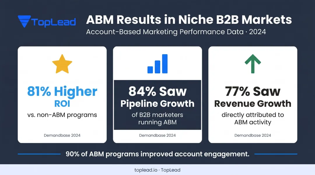 ABM strategy results showing ROI pipeline and revenue growth statistics comparison