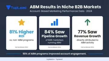 ABM strategy results showing ROI pipeline and revenue growth statistics comparison