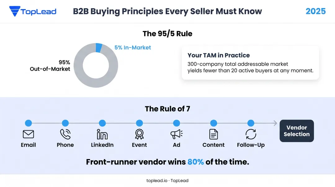 95-5 rule and Rule of 7 niche B2B buyer engagement framework infographic