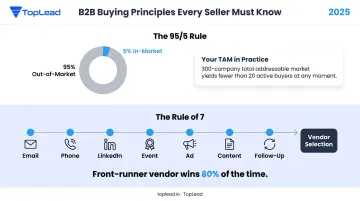 95-5 rule and Rule of 7 niche B2B buyer engagement framework infographic