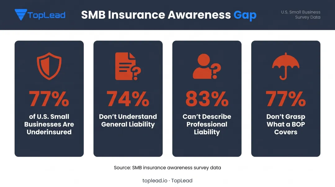 Small business insurance knowledge gap statistics four key data points infographic