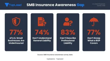 Small business insurance knowledge gap statistics four key data points infographic