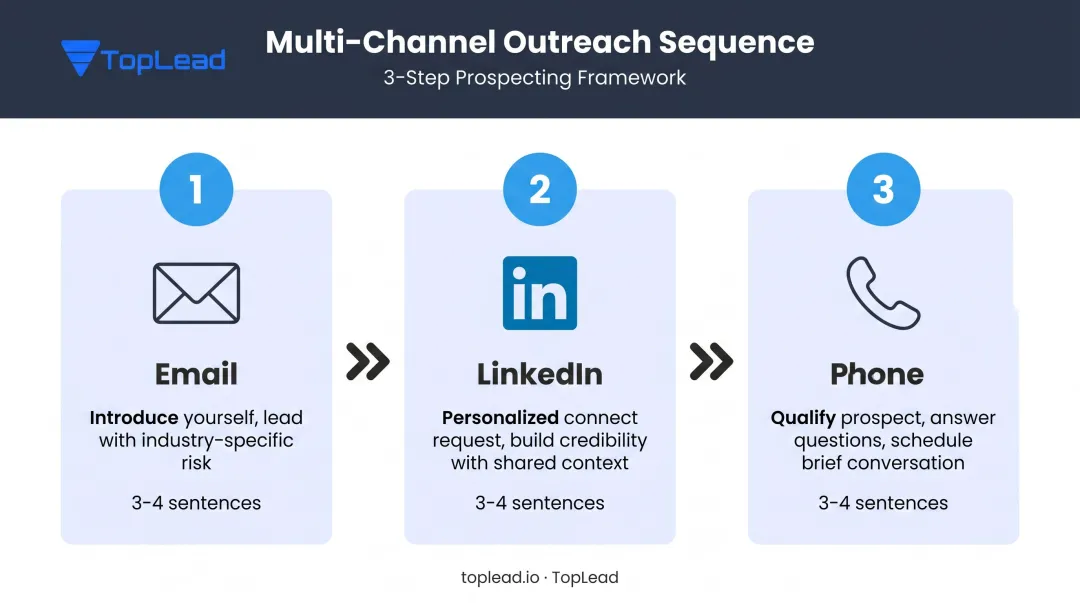Three-step multi-channel outbound prospecting sequence email LinkedIn phone infographic