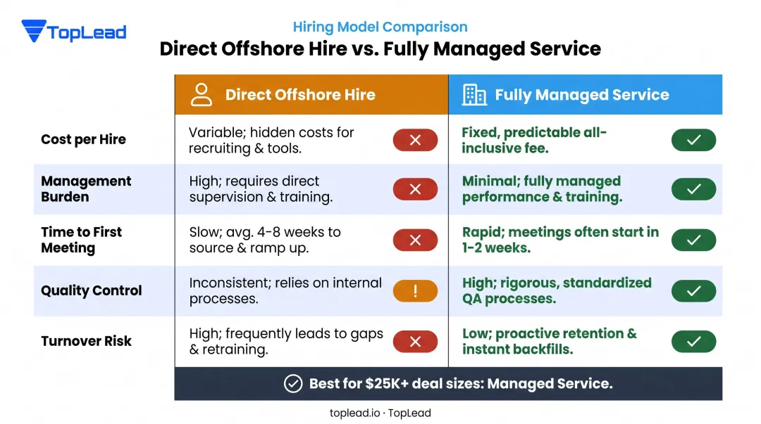 Direct offshore hire versus fully managed appointment setting service side-by-side comparison chart