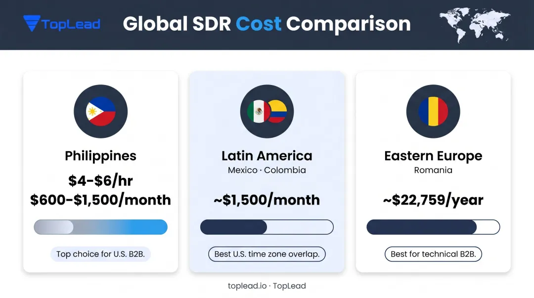 Offshore appointment setter compensation benchmarks by region Philippines Latin America Eastern Europe