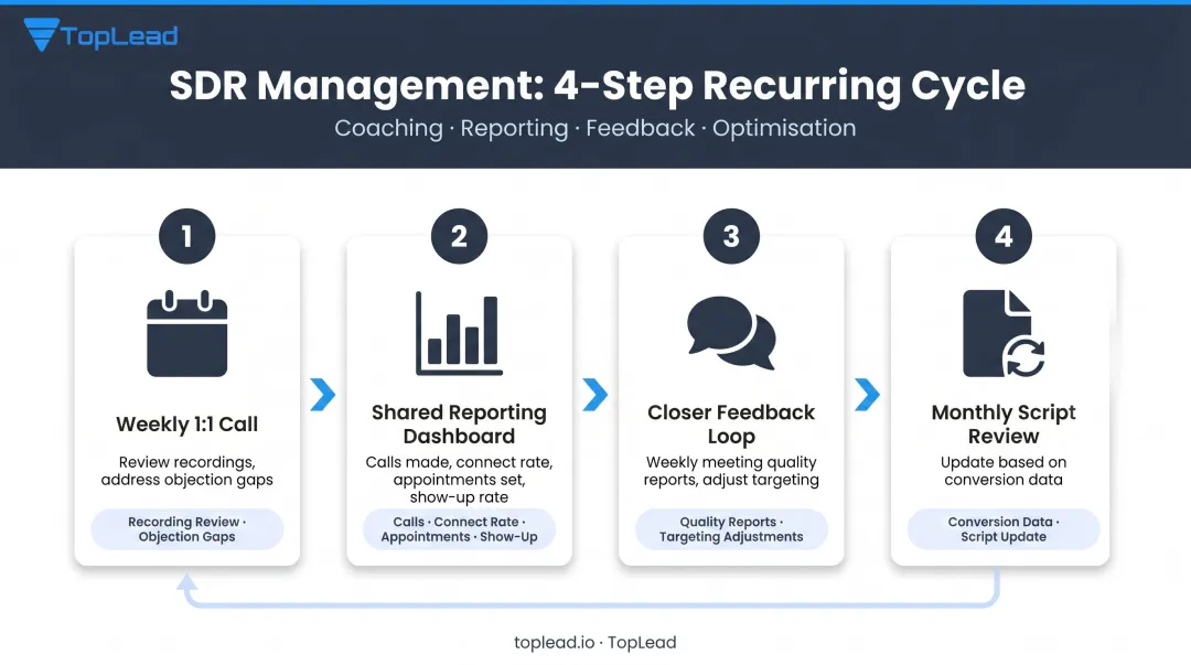 4-step offshore appointment setter weekly management cadence process flow infographic