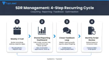 4-step offshore appointment setter weekly management cadence process flow infographic
