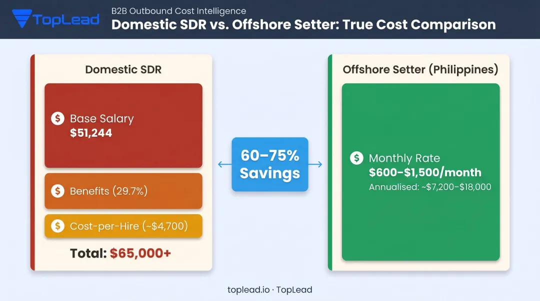 Domestic SDR total cost versus offshore appointment setter annual cost comparison