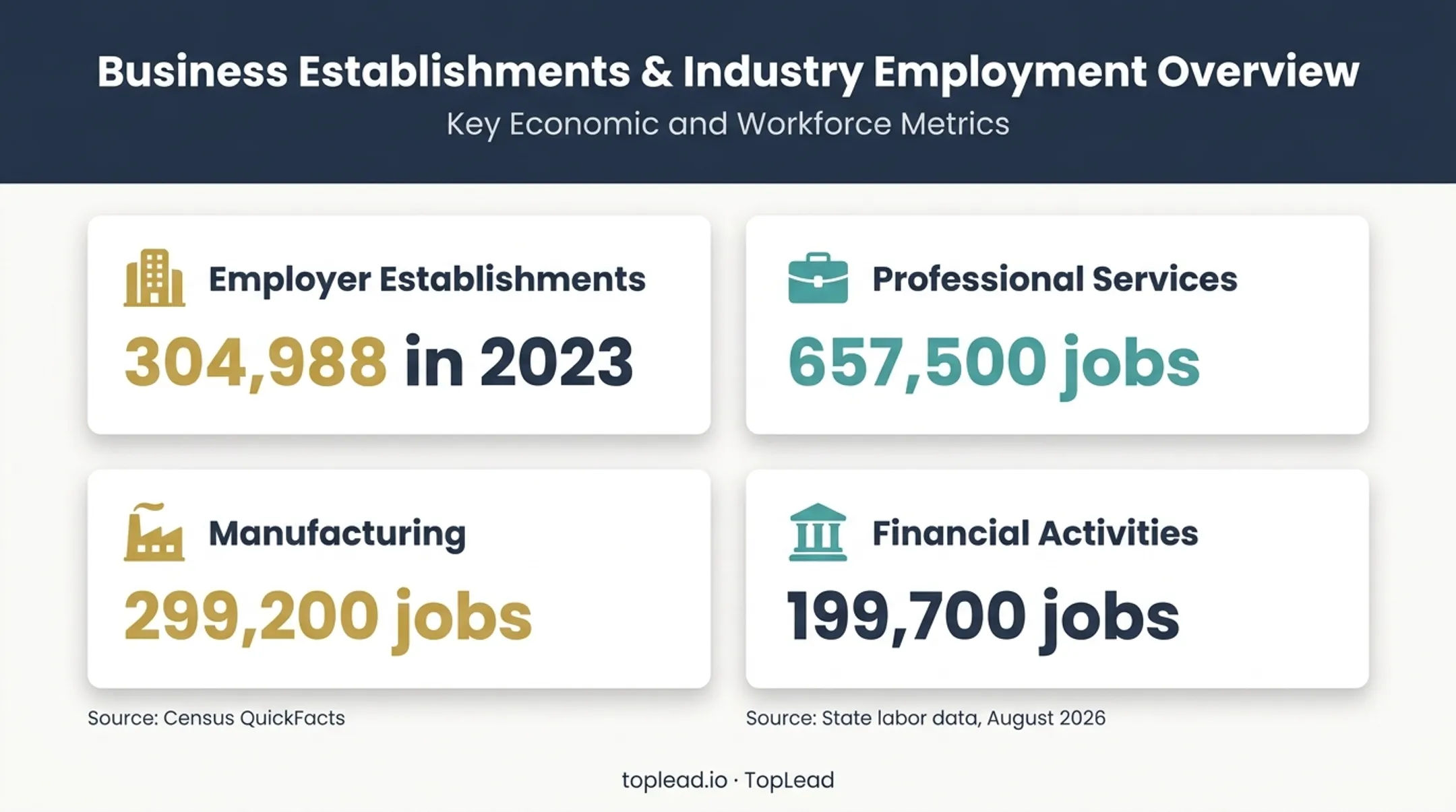Los Angeles B2B market size and employment sectors infographic