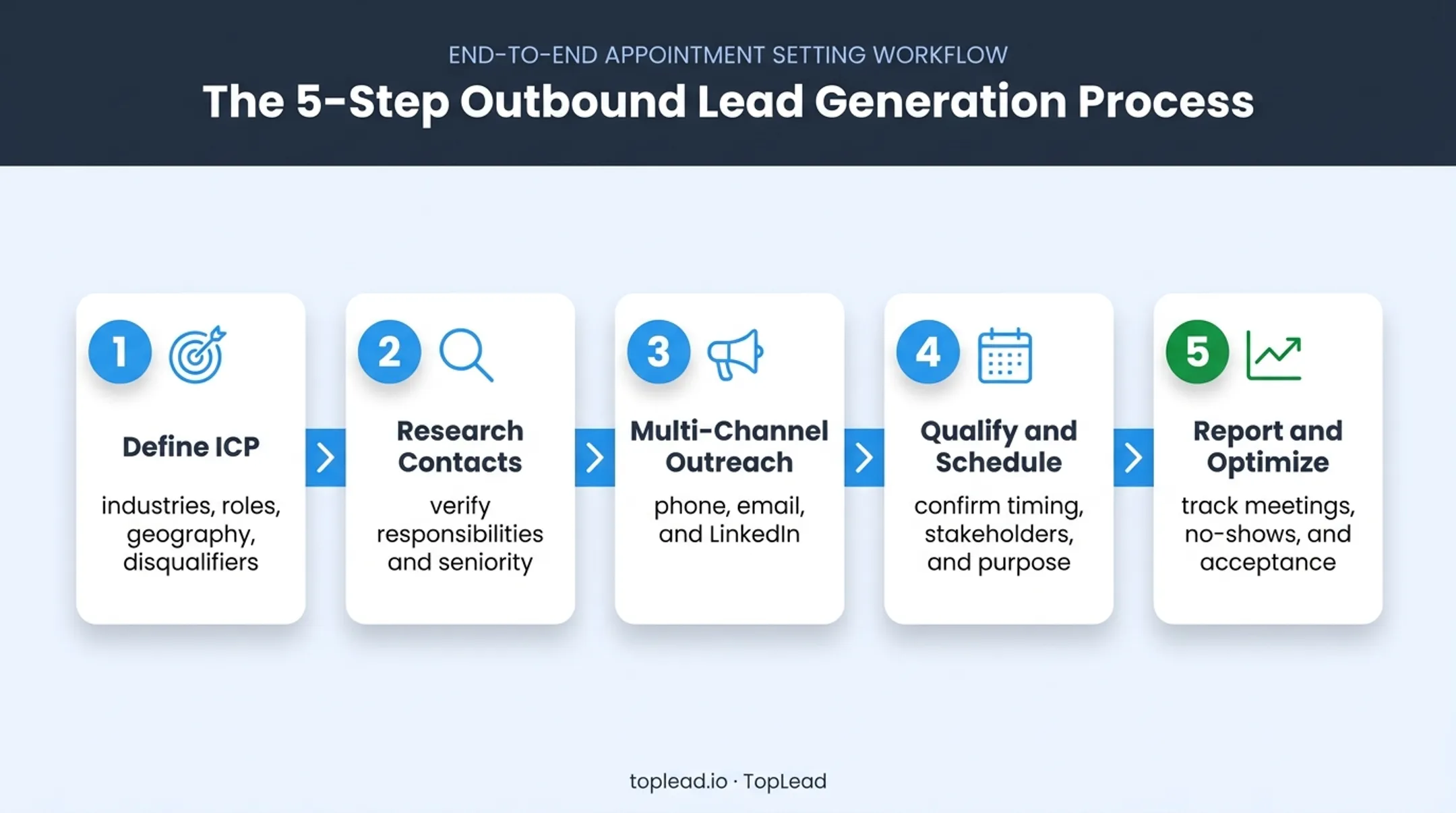 Five-step qualified appointment setting campaign workflow