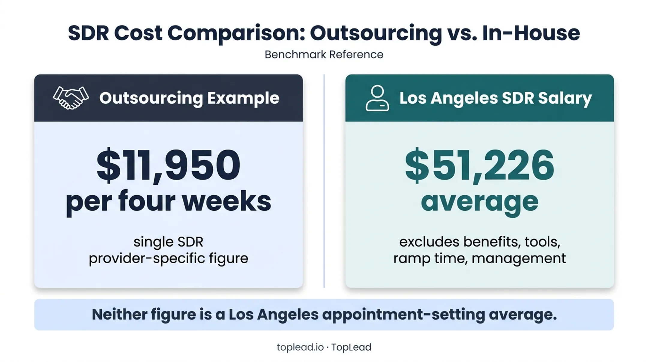 Appointment setting outsourcing cost versus Los Angeles SDR salary comparison