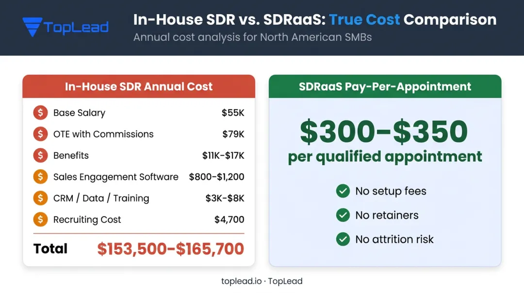 In-house SDR total annual cost breakdown versus pay-per-appointment SDRaaS pricing comparison