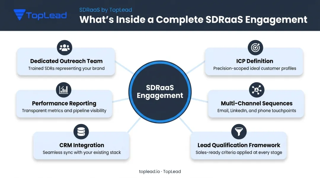 Six-component SDRaaS engagement structure from team to performance reporting