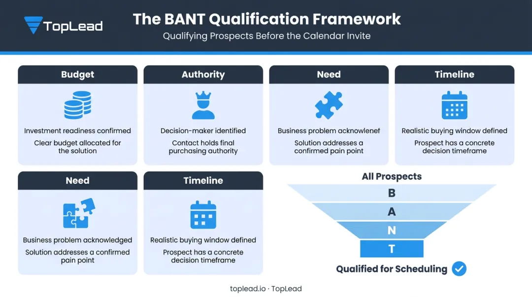 BANT lead qualification framework four-criteria filter before appointment booking