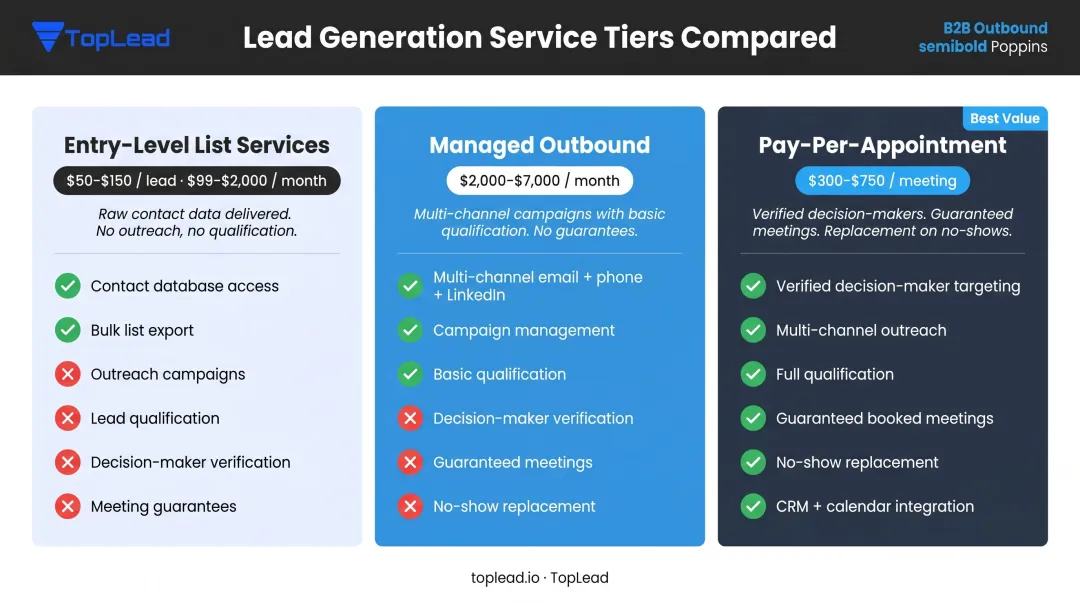 Three-tier B2B lead generation pricing model comparison infographic 2026