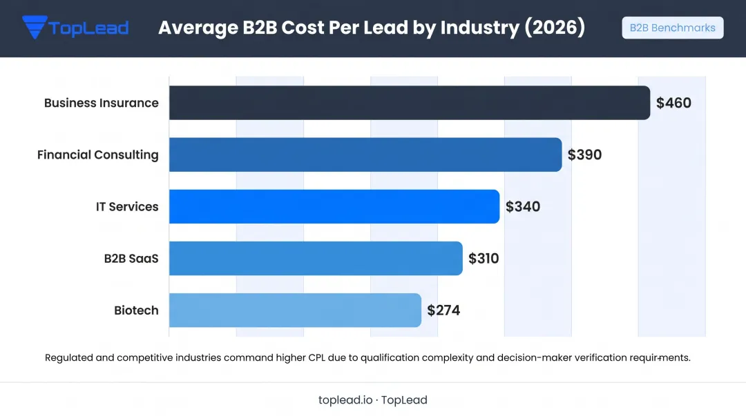 B2B industry cost per lead benchmarks comparison bar chart 2026 data