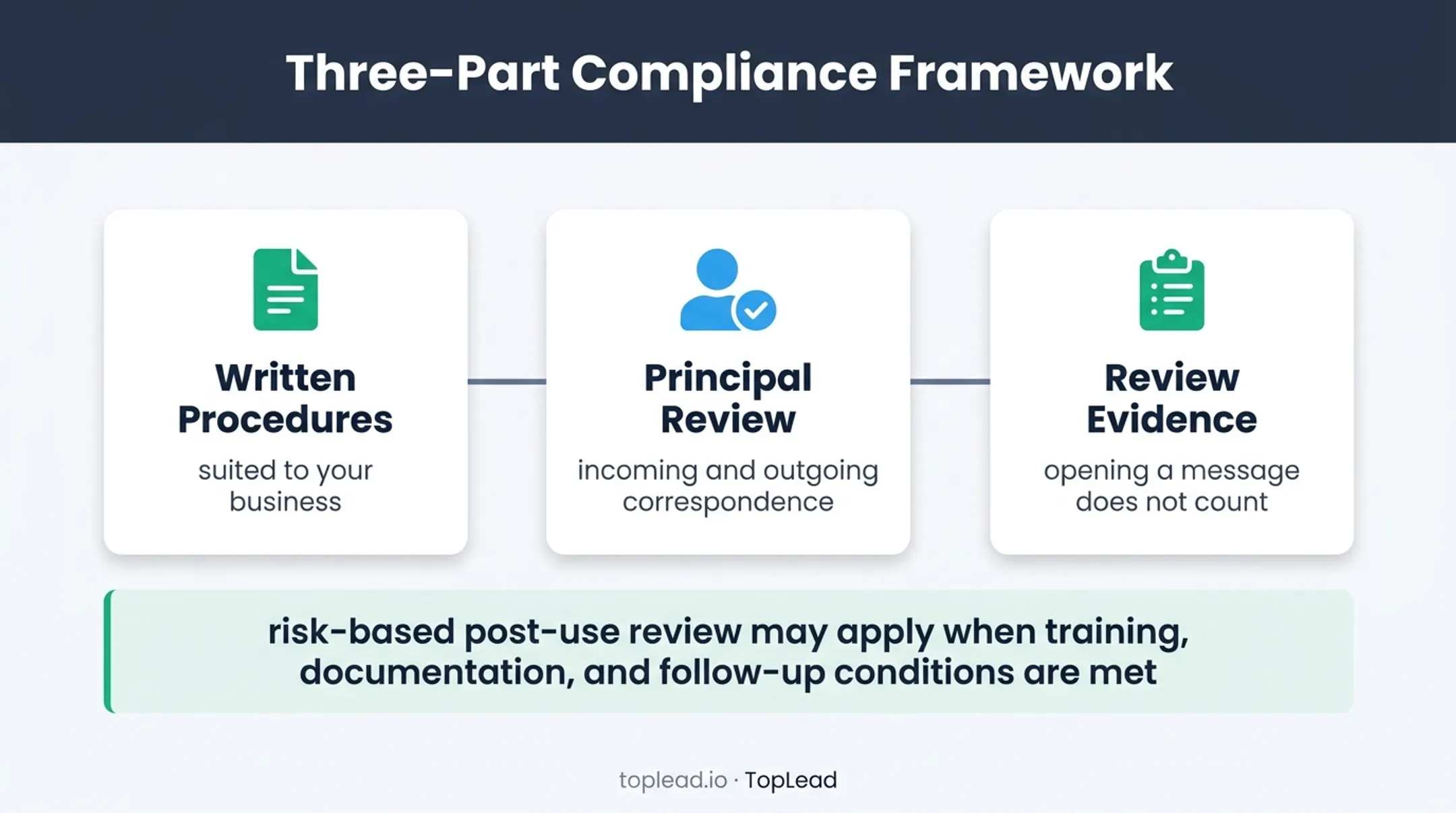 FINRA Rule 3110 supervision review and evidence framework