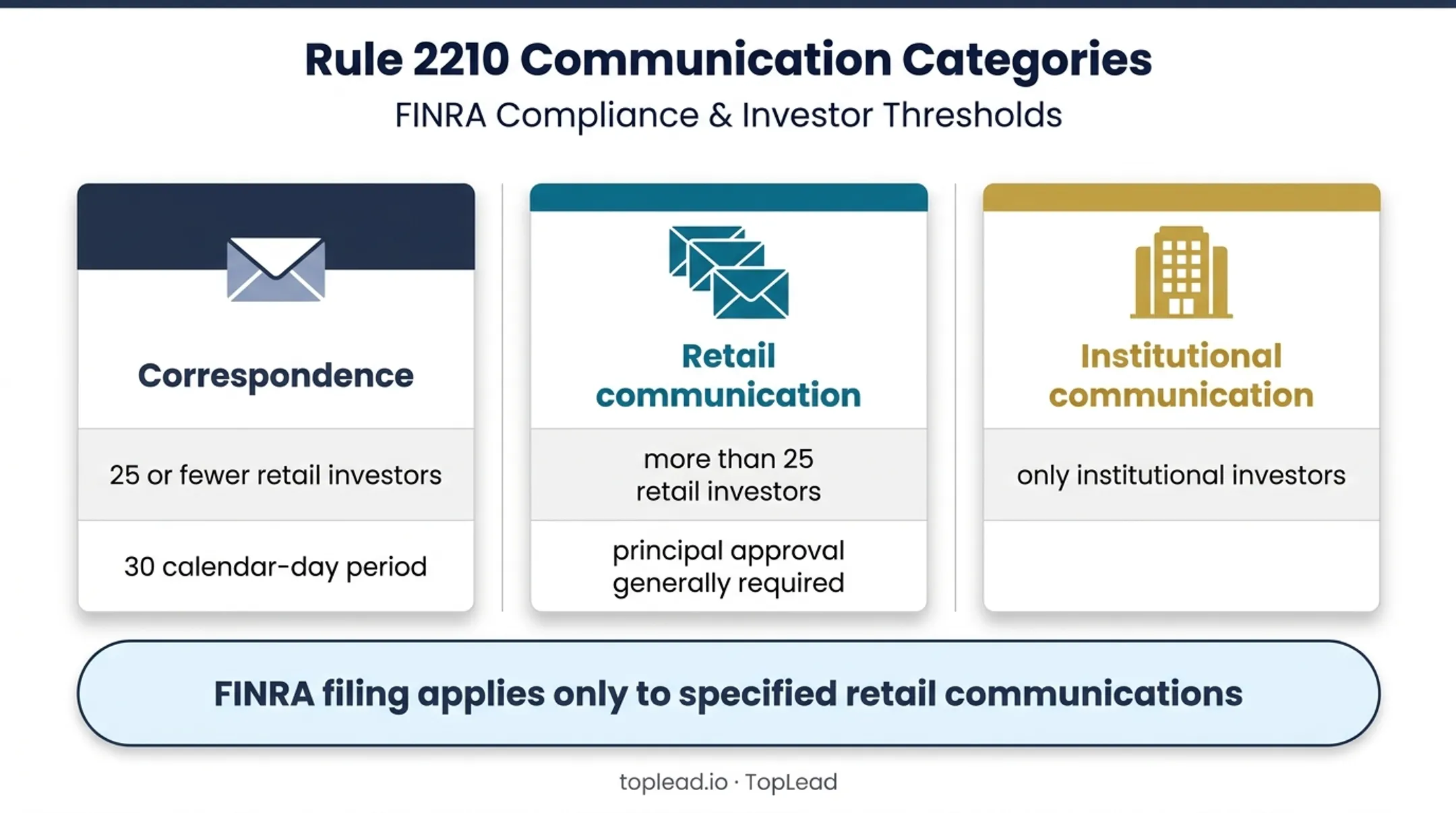FINRA Rule 2210 outreach classification and approval requirements