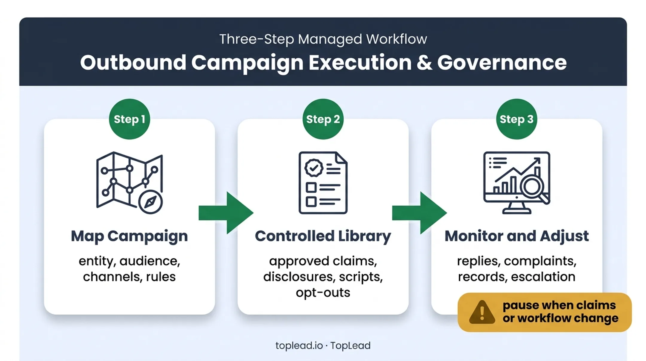 Three-step financial outreach compliance campaign workflow