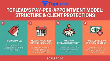 TopLead pay-per-appointment model showing qualified meeting guarantees and key protections