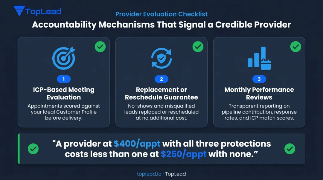 Three B2B lead generation contract accountability mechanisms checklist infographic
