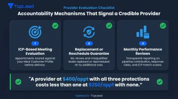 Three B2B lead generation contract accountability mechanisms checklist infographic