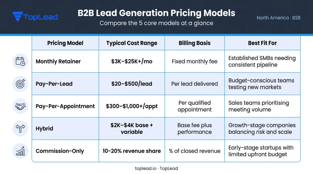 Five B2B lead generation pricing models comparison chart with ranges and best-fit businesses