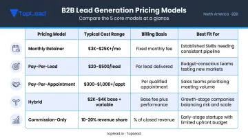 Five B2B lead generation pricing models comparison chart with ranges and best-fit businesses
