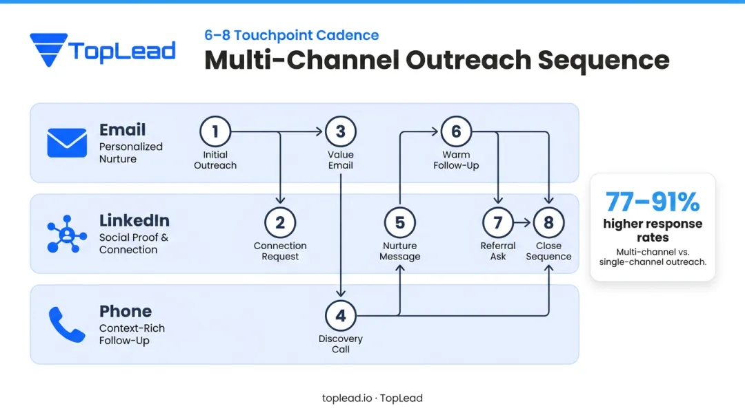 Multi-channel B2B outreach sequence across email LinkedIn and phone touchpoints