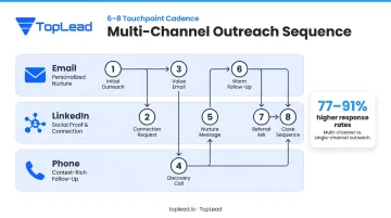 Multi-channel B2B outreach sequence across email LinkedIn and phone touchpoints