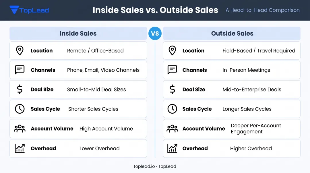 Inside sales versus outside sales key differences comparison infographic