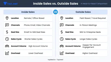 Inside sales versus outside sales key differences comparison infographic