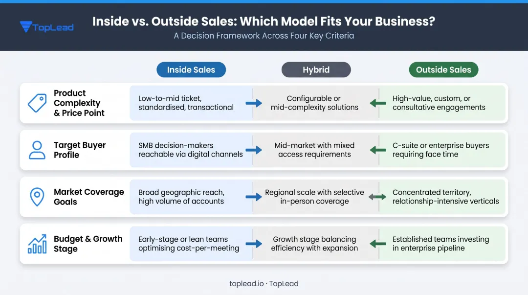 Four-criteria B2B sales model decision framework choosing inside outside or hybrid