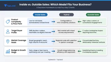 Four-criteria B2B sales model decision framework choosing inside outside or hybrid