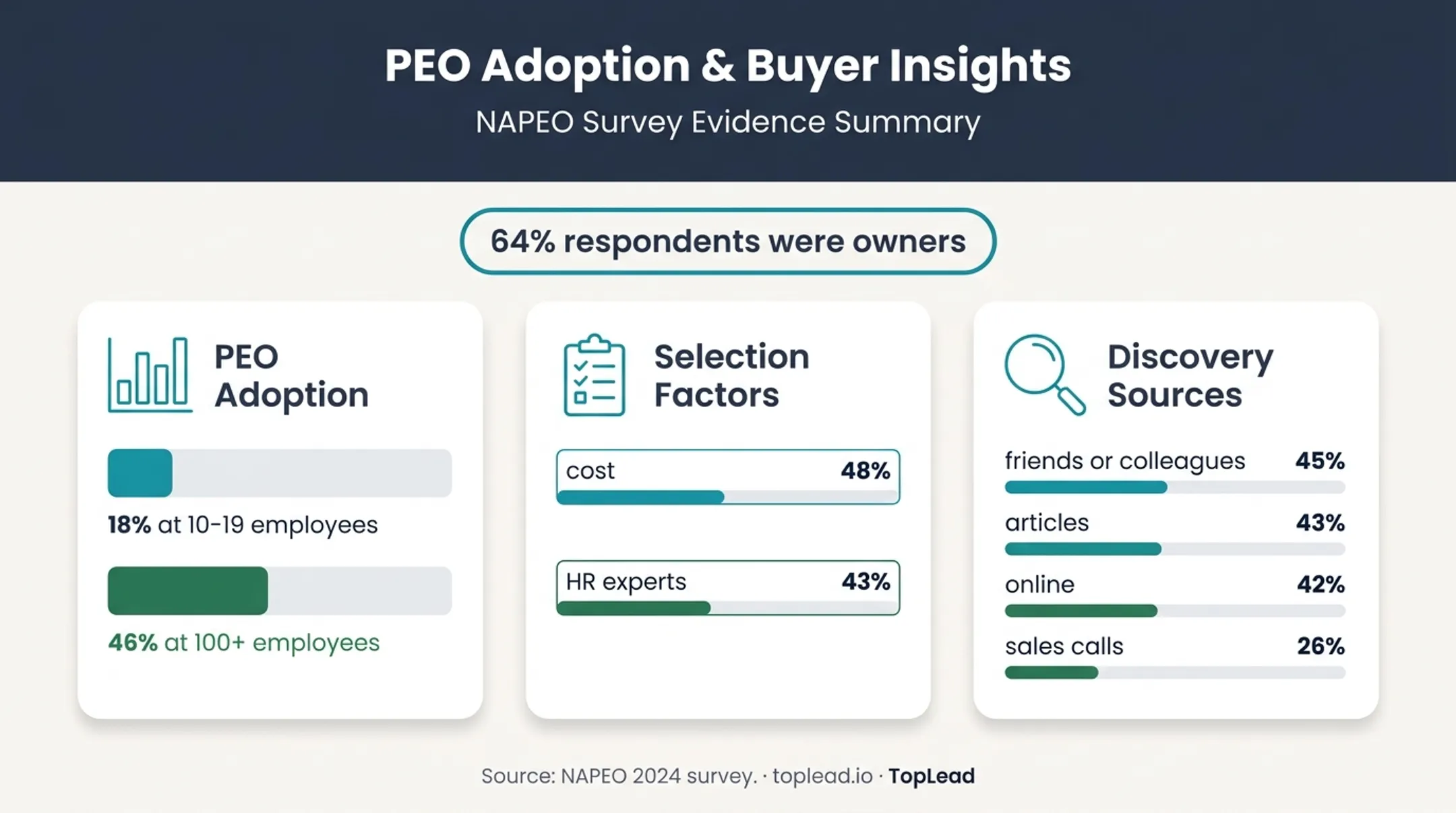 PEO buyer adoption selection factors and discovery sources infographic