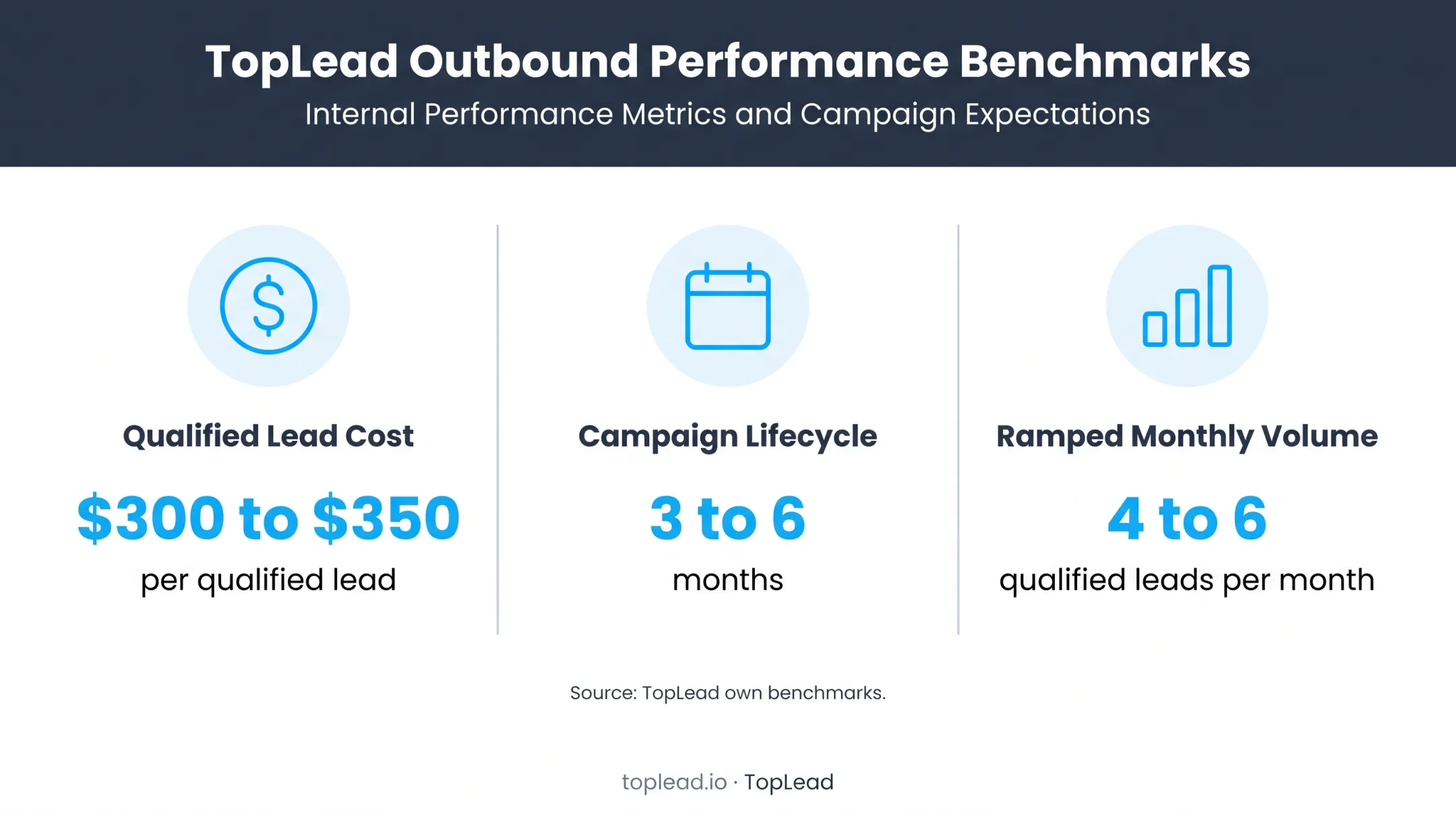 TopLead qualified lead cost campaign lifecycle and monthly volume benchmarks