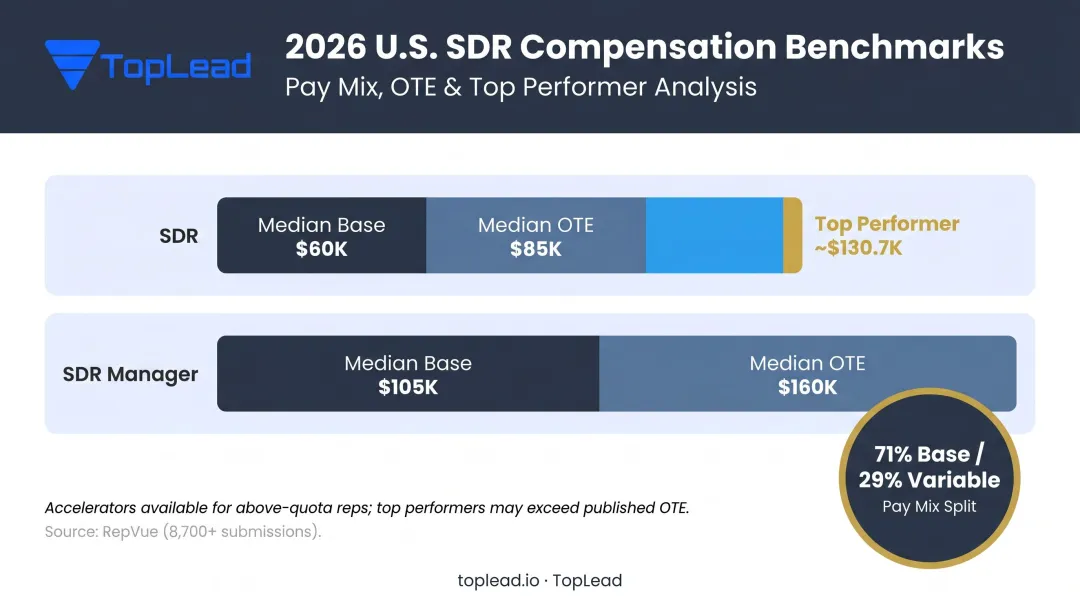U.S. SDR compensation benchmarks 2026 base OTE and top performer earnings